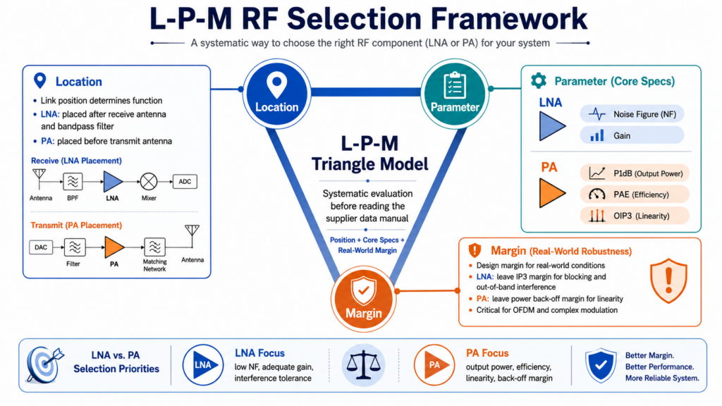 An Original Infographic Of The “L-P-M Rf Selection Framework”; The Diagram Features A Triangle With Vertices Labeled “Location,” “Parameter,” And “Margin,” Accompanied By Brief Explanatory Notes For Each.
