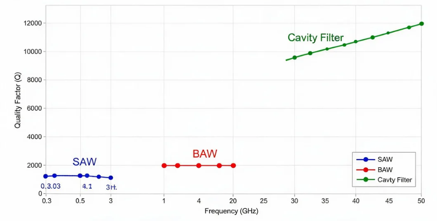 Showcasing The Performance Of Saw, Baw, And Cavity Filters In Terms Of Frequency And Q-Factor.