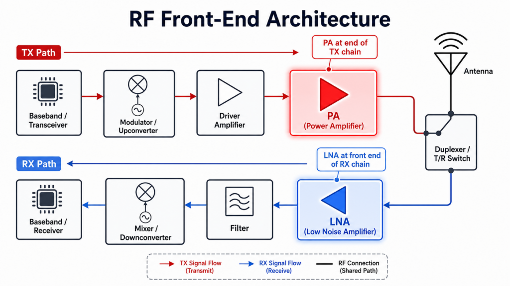 Rf Front-End Architecture Schematic: The Pa Insertion Point In The Tx Path Is Highlighted In Red, And The Lna Insertion Point In The Rx Path Is Highlighted In Blue