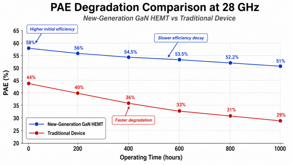 Comparison Of Pae (Power-Added Efficiency) Degradation Over Time Between Next-Generation Gan Hemts And Conventional Devices At 28 Ghz.
