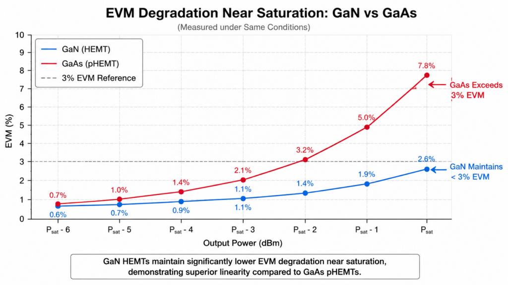 A Graph Showing The Evm (Error Vector Magnitude) Degradation Curves For Gan And Gaas As Output Power Approaches Saturation.