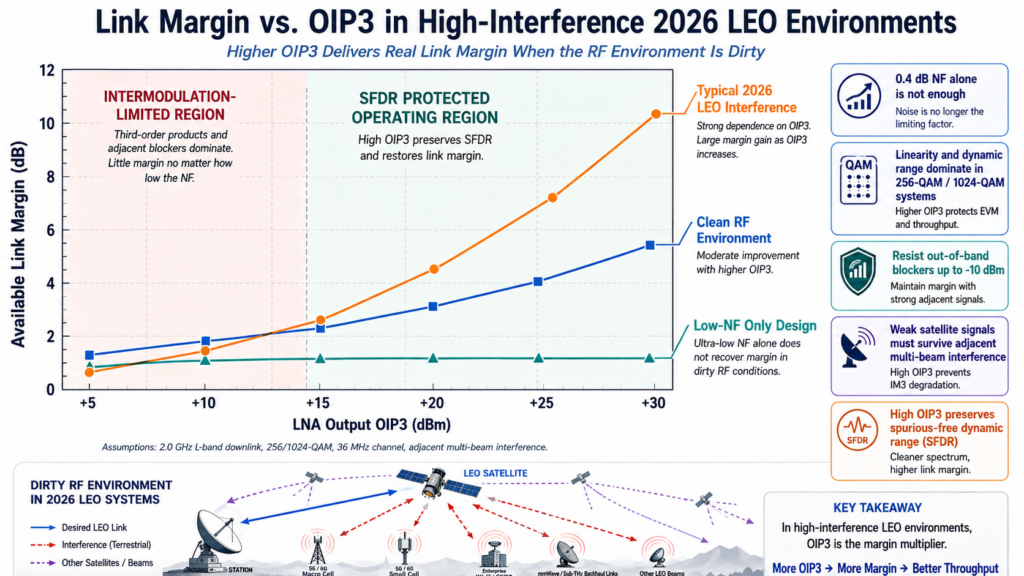 Comparison Graph Of Link Margin Vs. Oip3 In High-Interference 2026 Leo Environments”