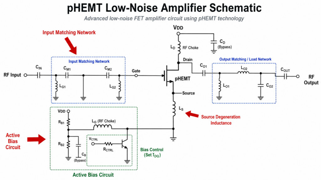 Annotated, High-Quality Schematic Of A Phemt Low-Noise Amplifier. Red Arrows Indicate The Input Matching Network, Active Bias Circuit, And Source Degeneration Inductor.