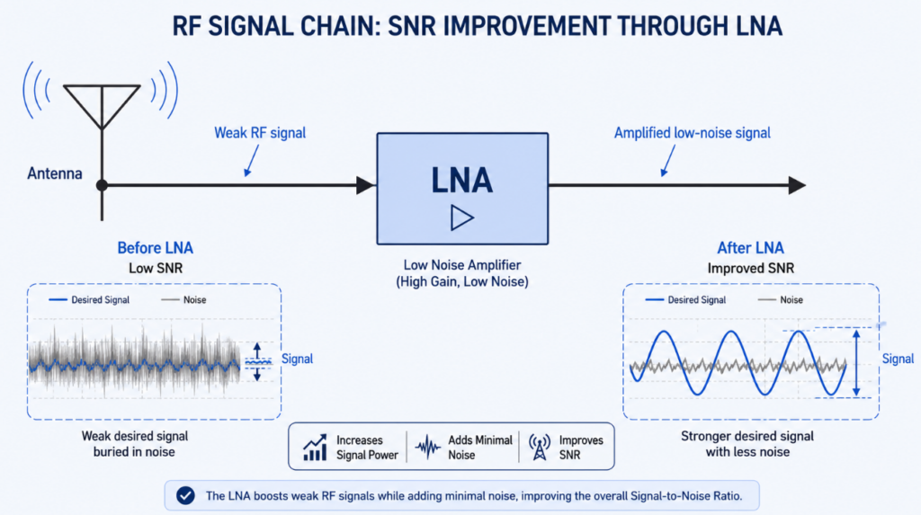LNA Signal Chain: Enhancing RF Signal-to-Noise Ratio