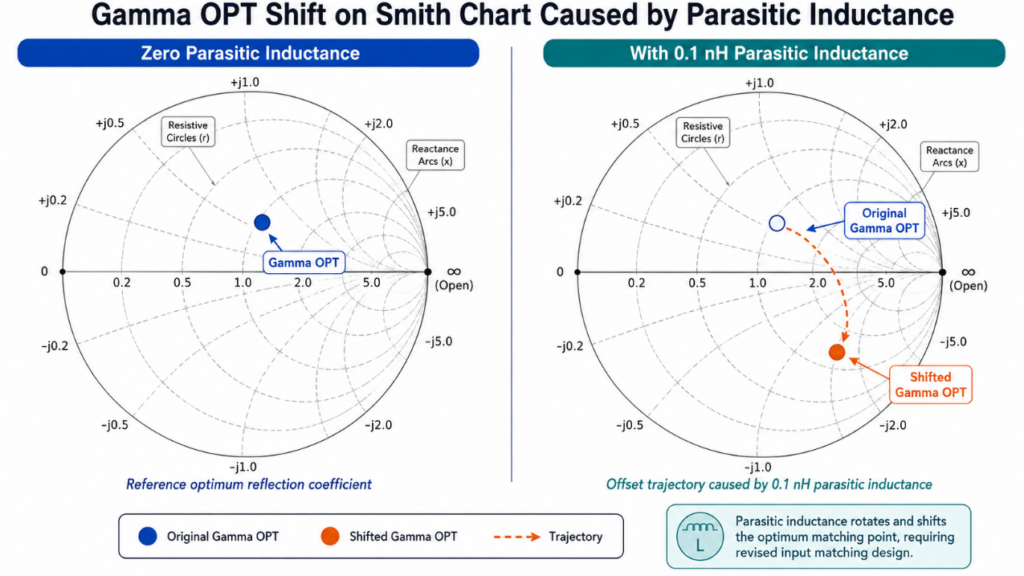 Shift of the Smith chart optimum point caused by parasitic inductance