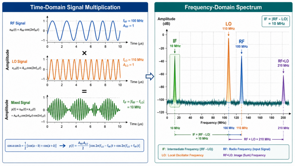 A Side-By-Side Comparison Showing The Waveform Resulting From The Multiplication Of Time-Domain Signals On The Left, And The Corresponding Frequency-Domain Spectrum On The Right, With The Peaks For The Rf, Lo, And If Signals Highlighted.